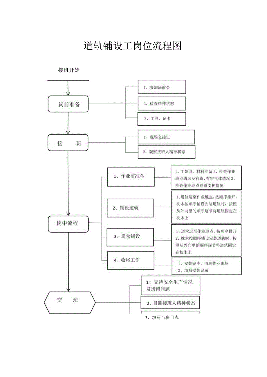 ￥道轨铺设工岗位流程图.docx_第1页