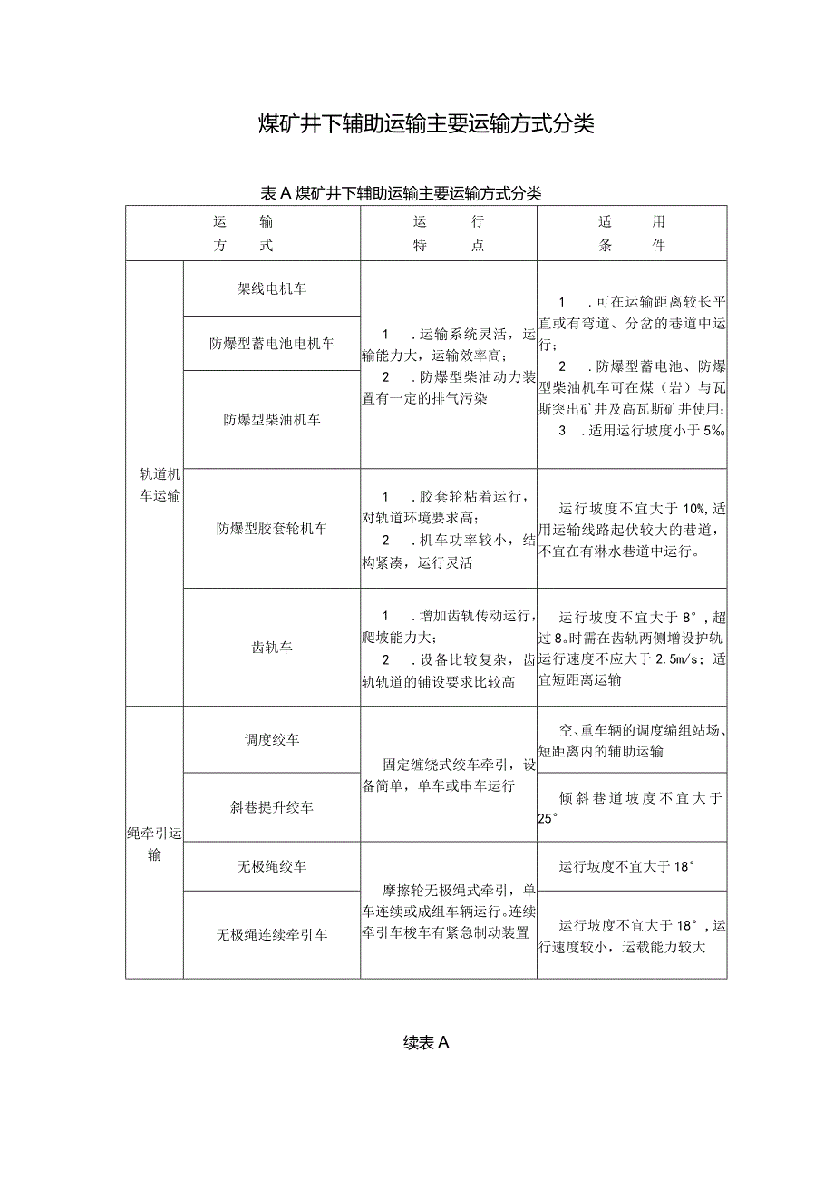 煤矿井下辅助运输主要运输方式分类.docx_第1页