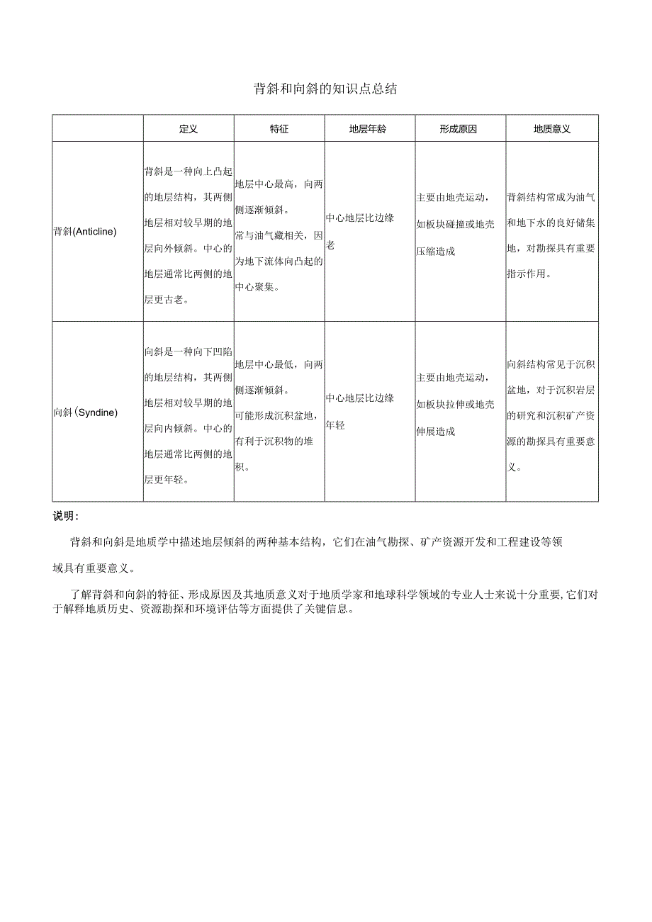 背斜和向斜的知识点总结.docx_第1页