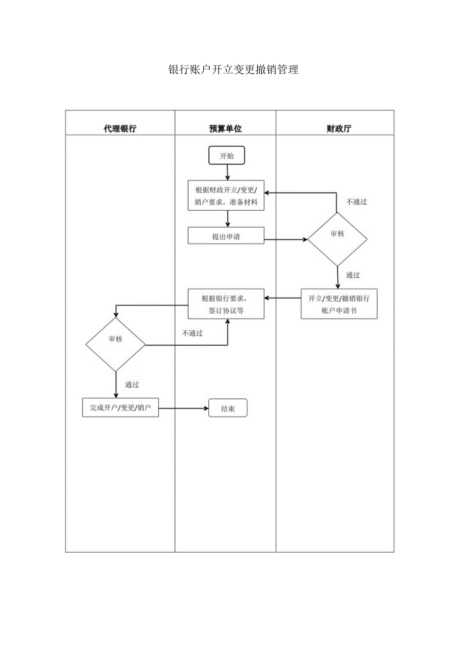 银行账户开户变更销户管理流程.docx_第1页