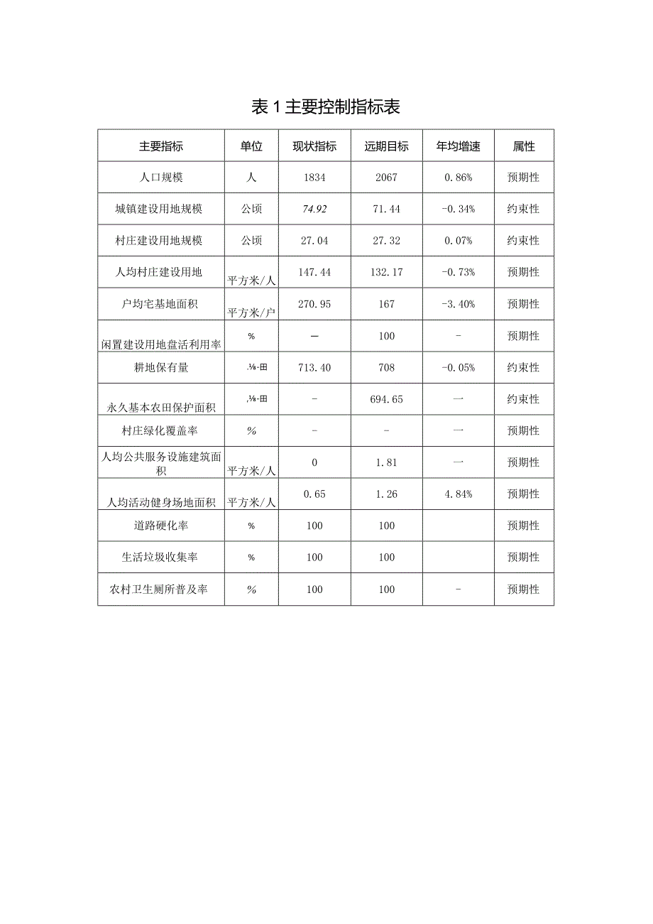 津南区双桥河镇西官房村主要指标控制表.docx_第1页