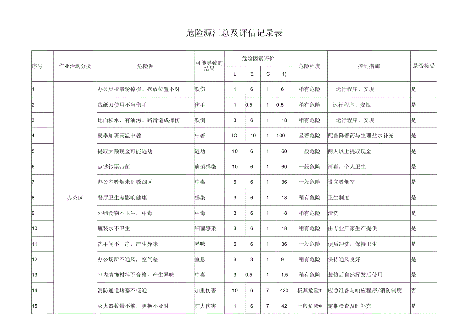 危险源汇总及评估记录表（办公区域）.docx_第1页