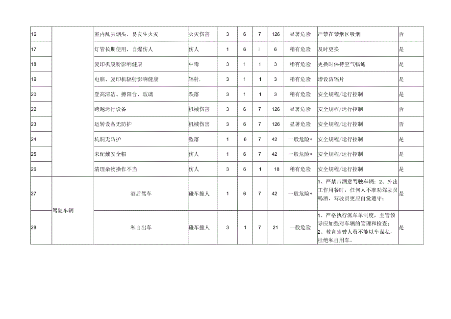 危险源汇总及评估记录表（办公区域）.docx_第2页