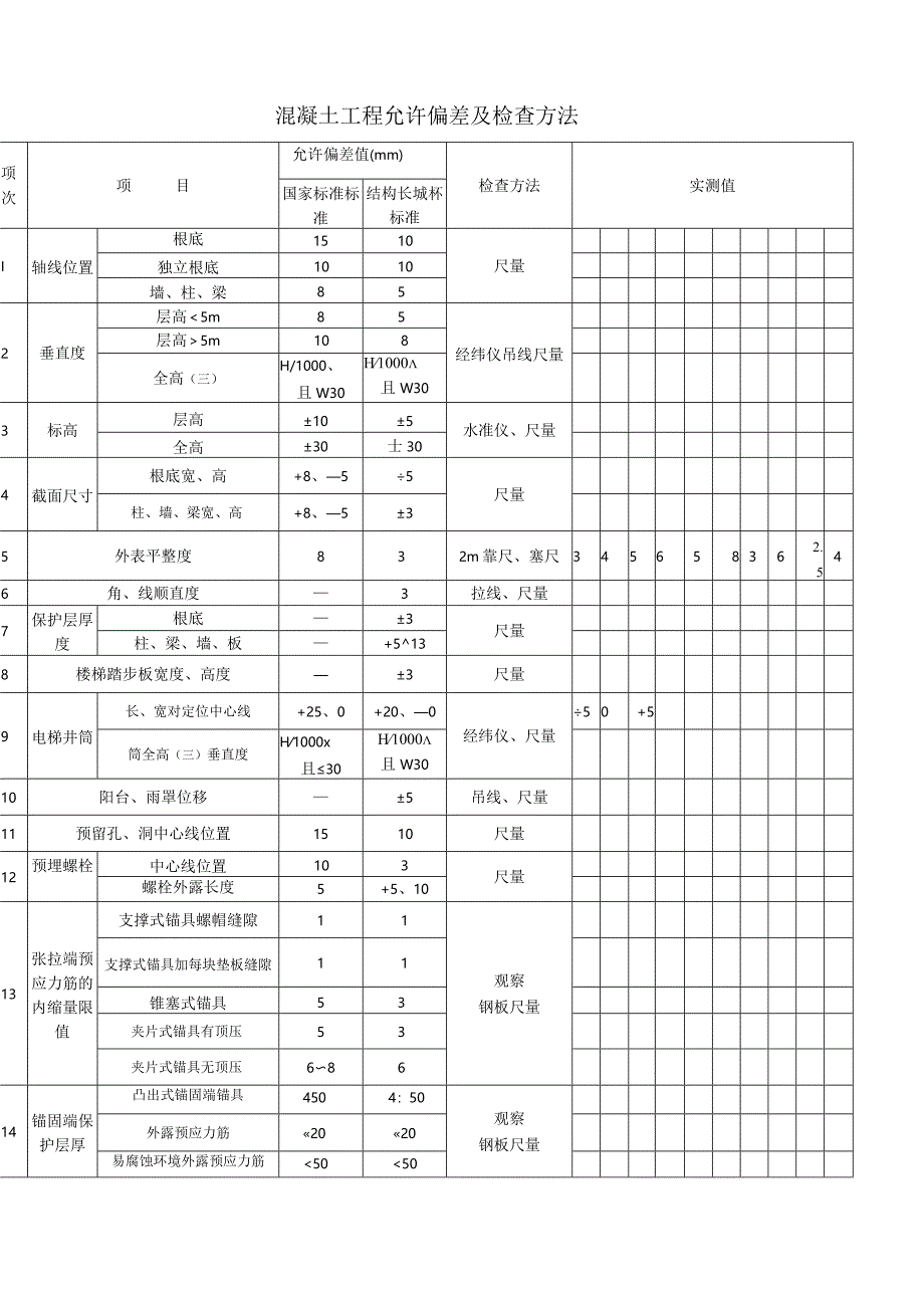 混凝土工程允许偏差及检查方法.docx_第1页