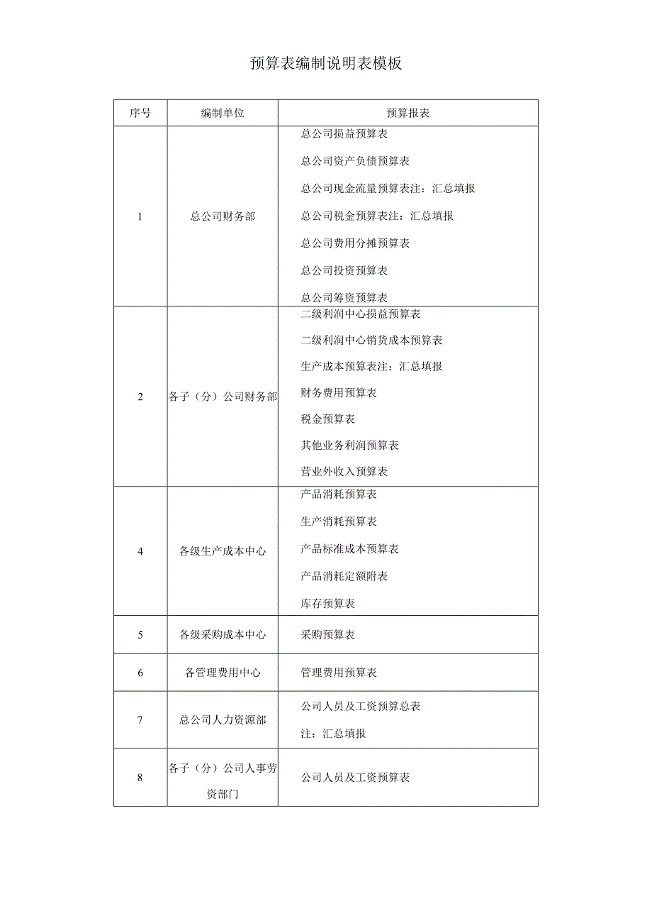 预算表编制说明表模板.docx_第1页