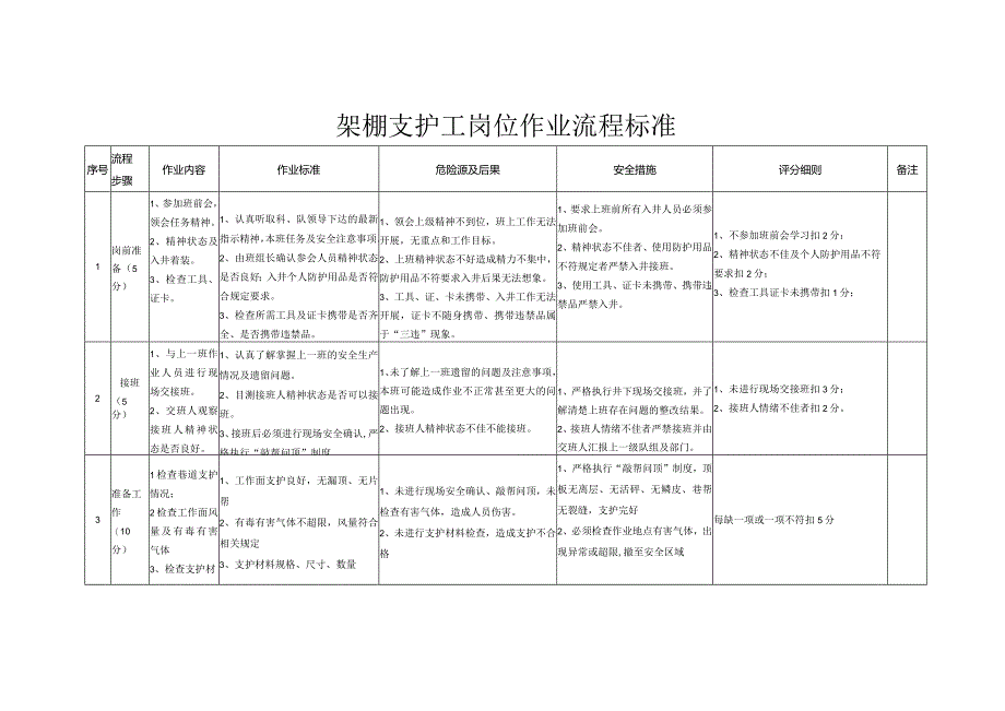 ￥架棚支护工岗位流程图.docx_第2页