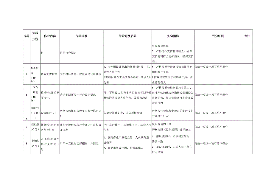 ￥架棚支护工岗位流程图.docx_第3页