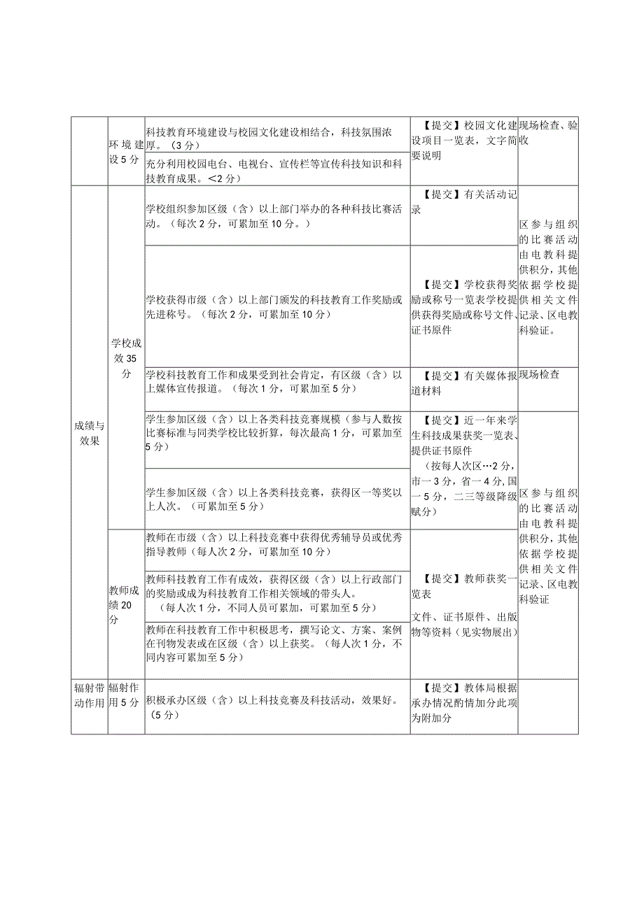 中小学科技教育工作先进单位评估办法.docx_第2页