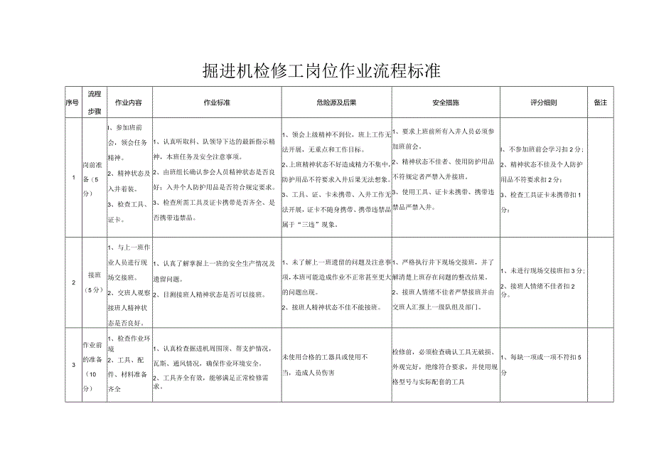 ￥掘进机检修工岗位流程作业标准及岗位指导书.docx_第2页