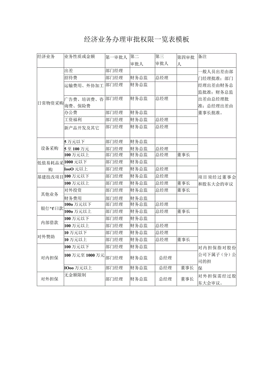 经济业务办理审批权限一览表模板.docx_第1页