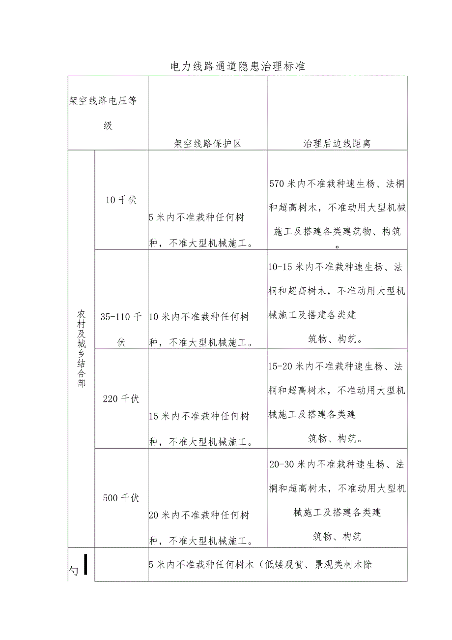 电力线路通道隐患治理标准.docx_第1页