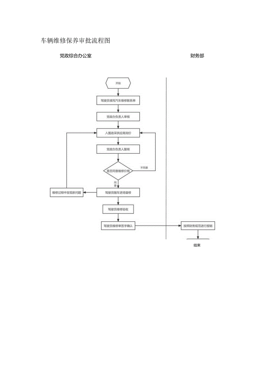 车辆维修保养审批流程图.docx_第1页