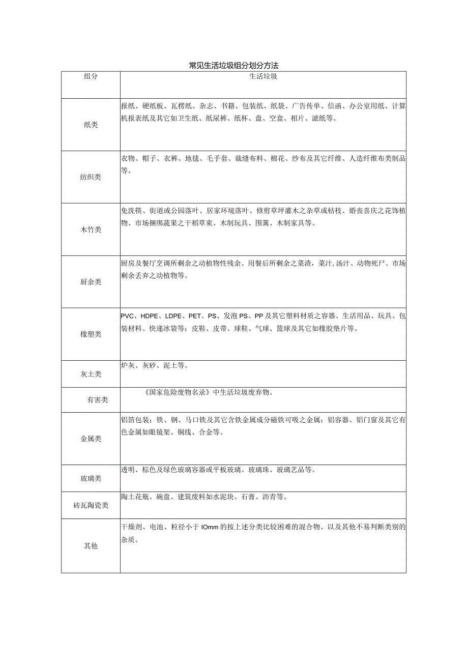 常见生活垃圾组分划分方法.docx_第1页