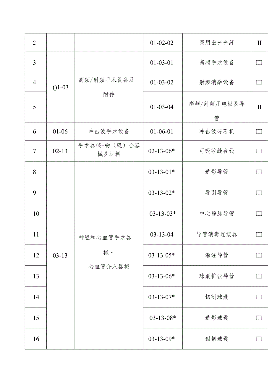 《陕西省医疗器械生产重点监管品种目录》(2024).docx_第2页