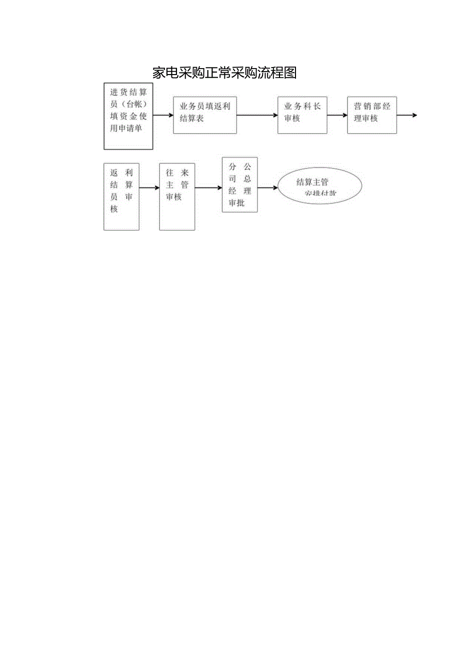 家电采购正常采购流程图.docx_第1页