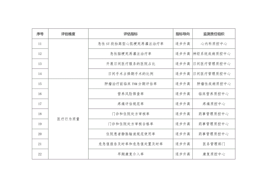 福建省全面提升医疗质量行动效果监测指标.docx_第2页