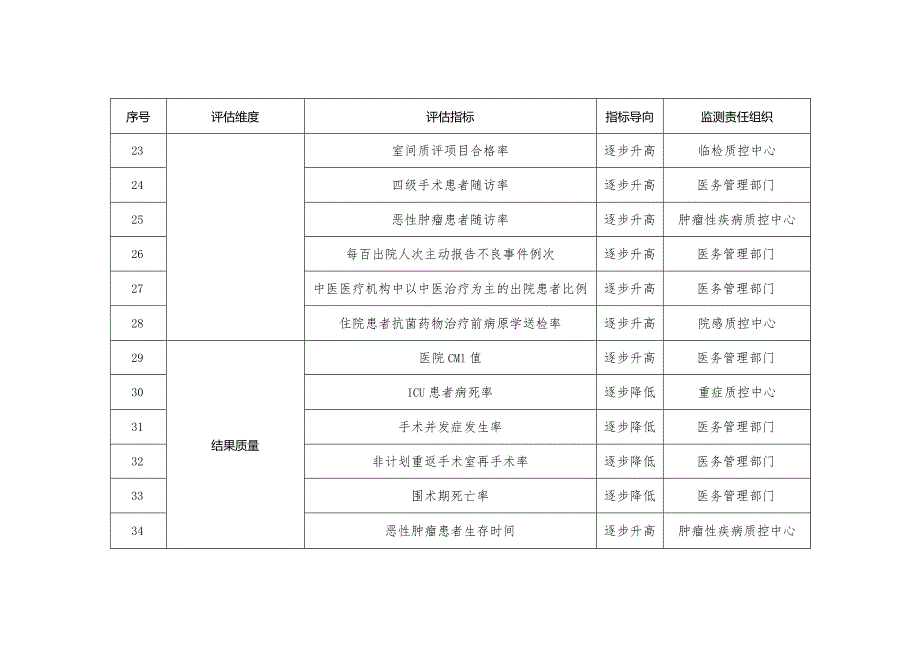 福建省全面提升医疗质量行动效果监测指标.docx_第3页