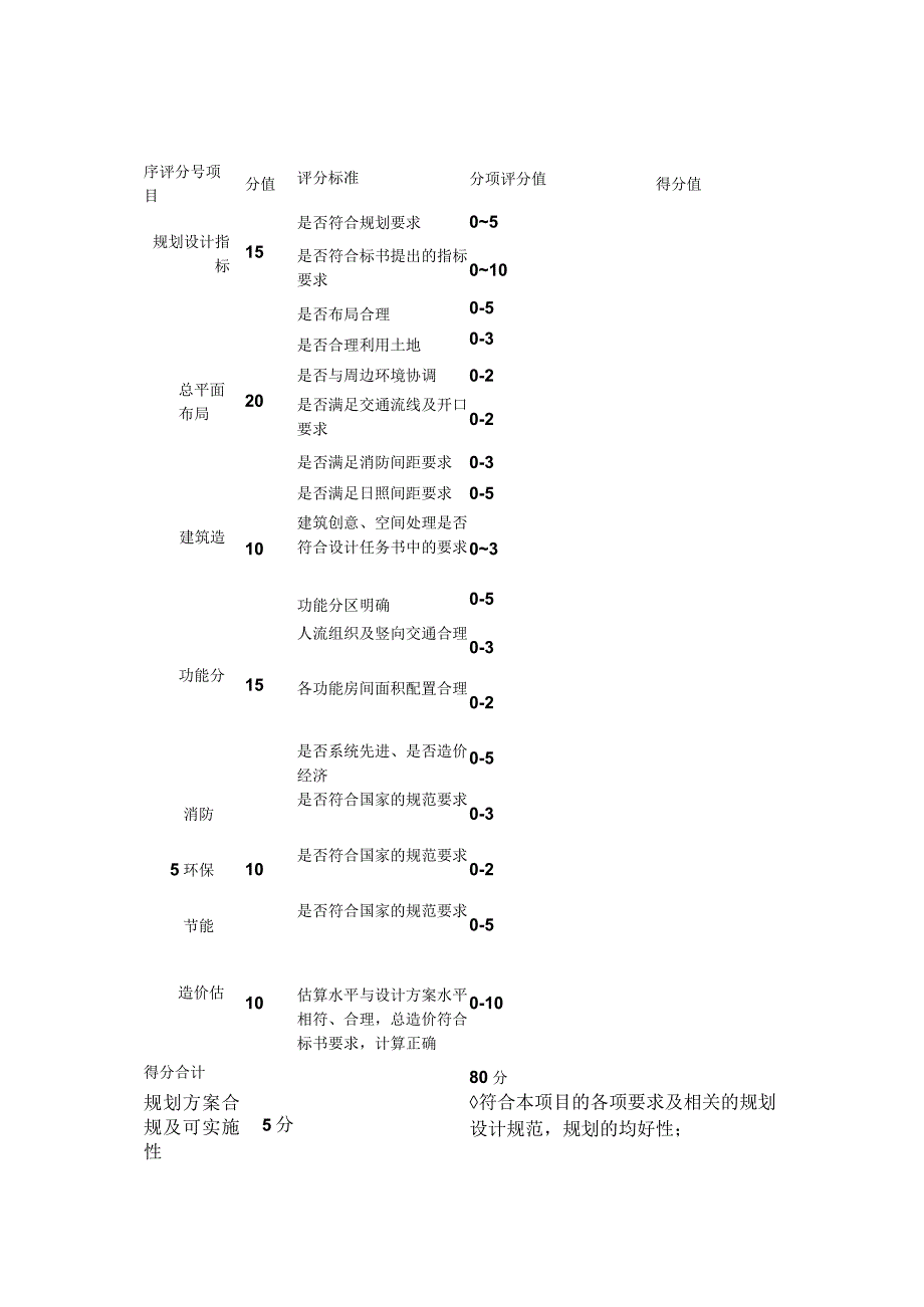 施工规划方案设计评分表.docx_第1页