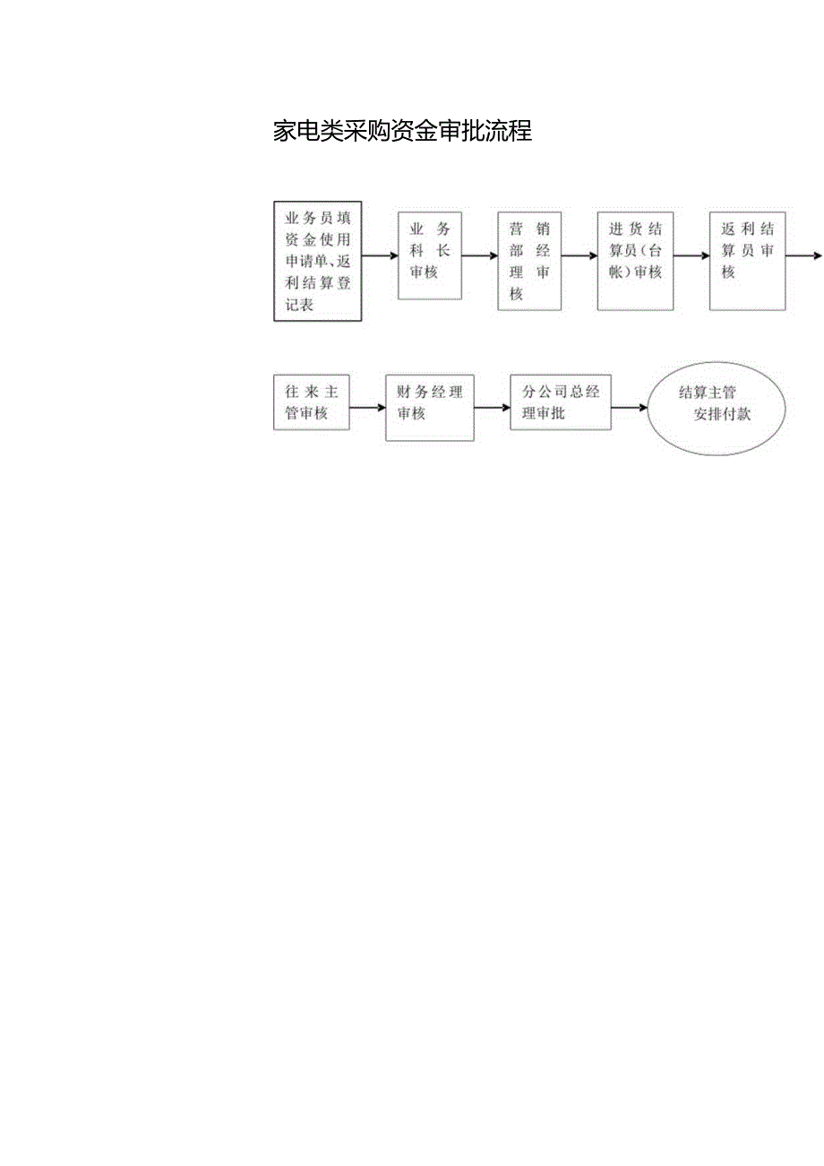 家电类采购资金审批流程.docx_第1页