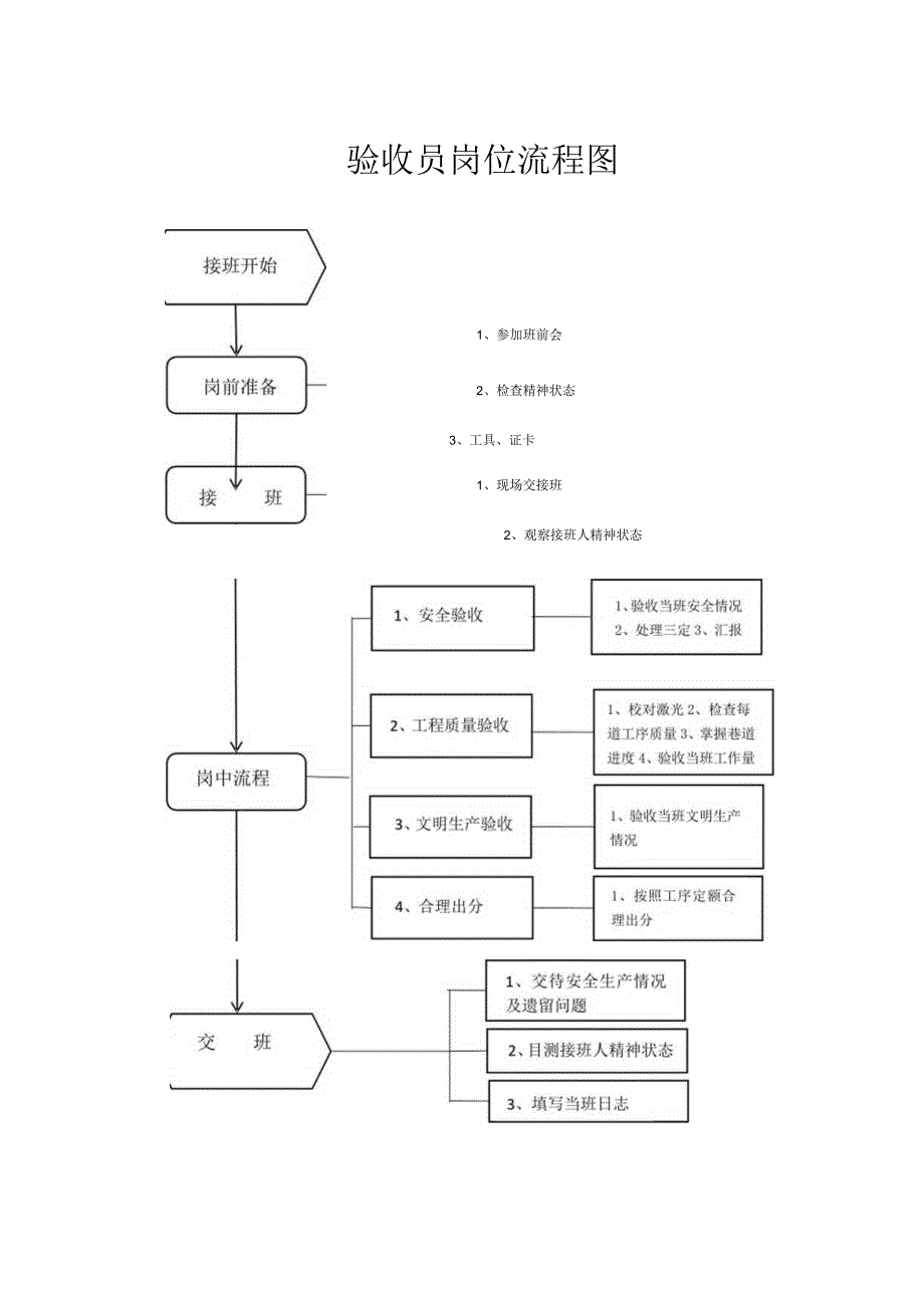 验收员岗位流程作业标准.docx_第1页