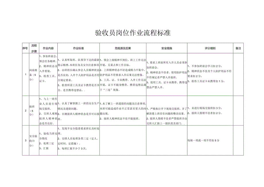 验收员岗位流程作业标准.docx_第2页