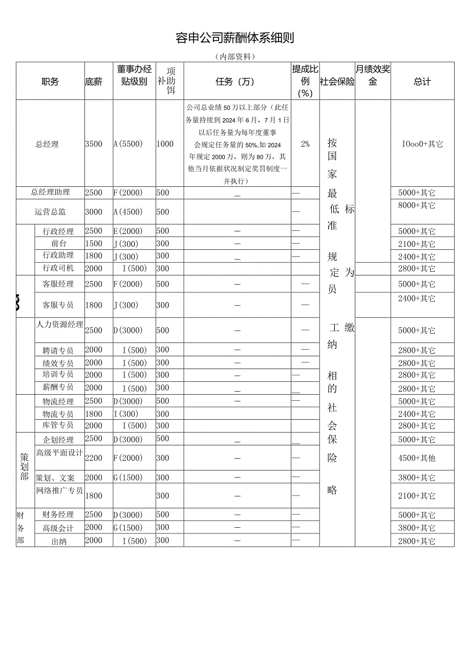 运营部门薪酬体系构架(2024.11.30).docx_第3页