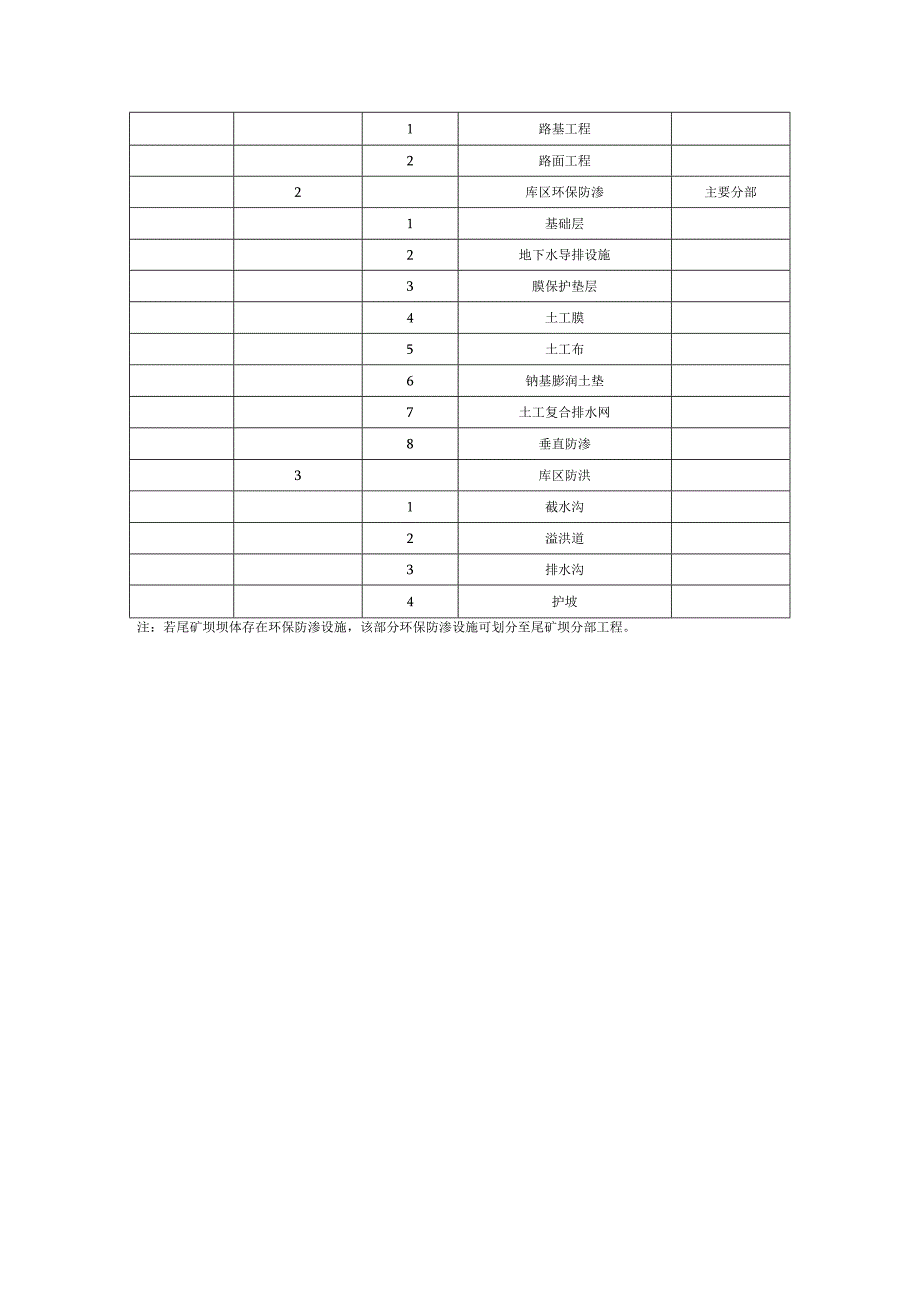 尾矿设施工程单位（子单位）工程、分部（子分部）工程、分项工程划分表.docx_第3页