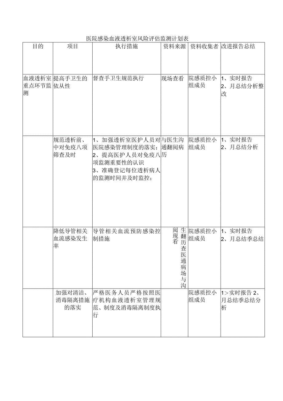 医院感染血液透析室风险评估监测计划表.docx_第1页