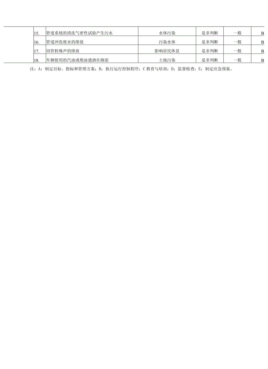 环境因素识别表(市政工程).docx_第3页