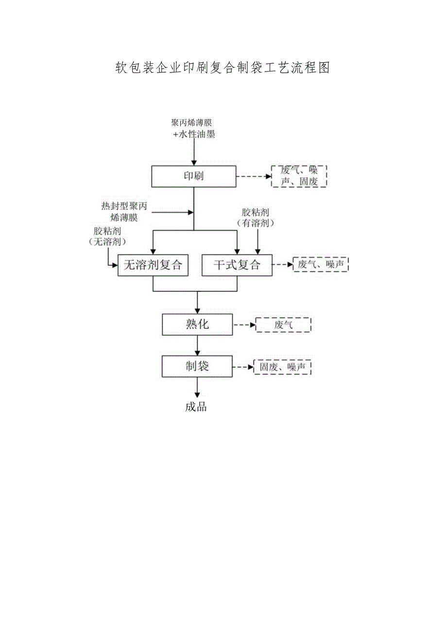 软包装企业印刷复合制袋工艺流程图.docx_第1页