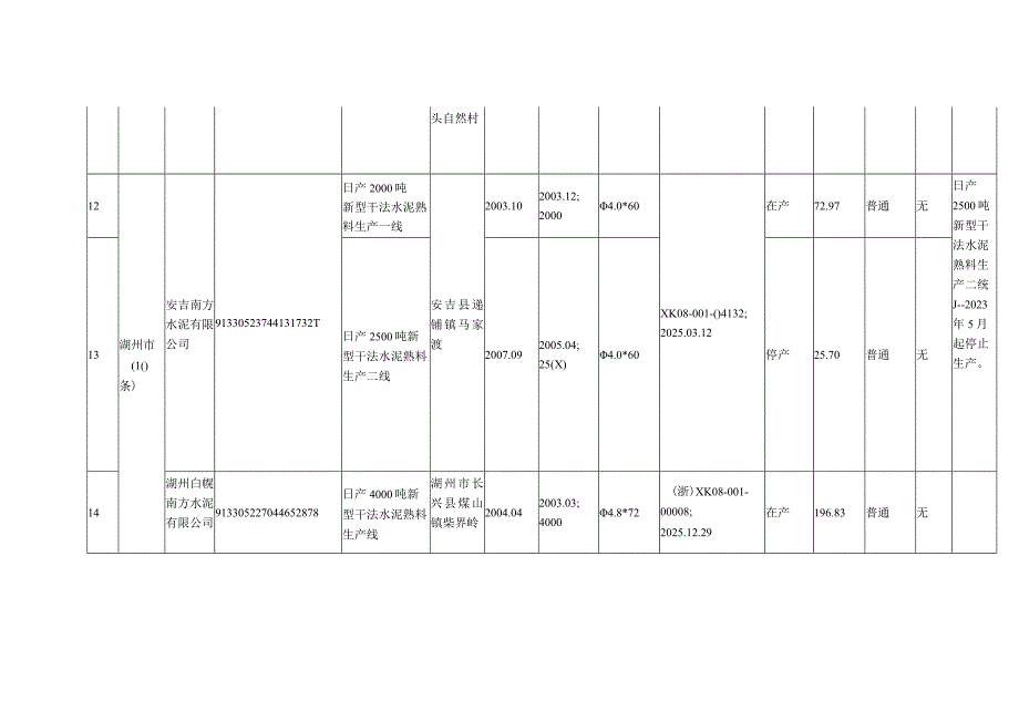 浙江省2023年度水泥熟料生产线清单（截止2023年12月31日）.docx_第3页