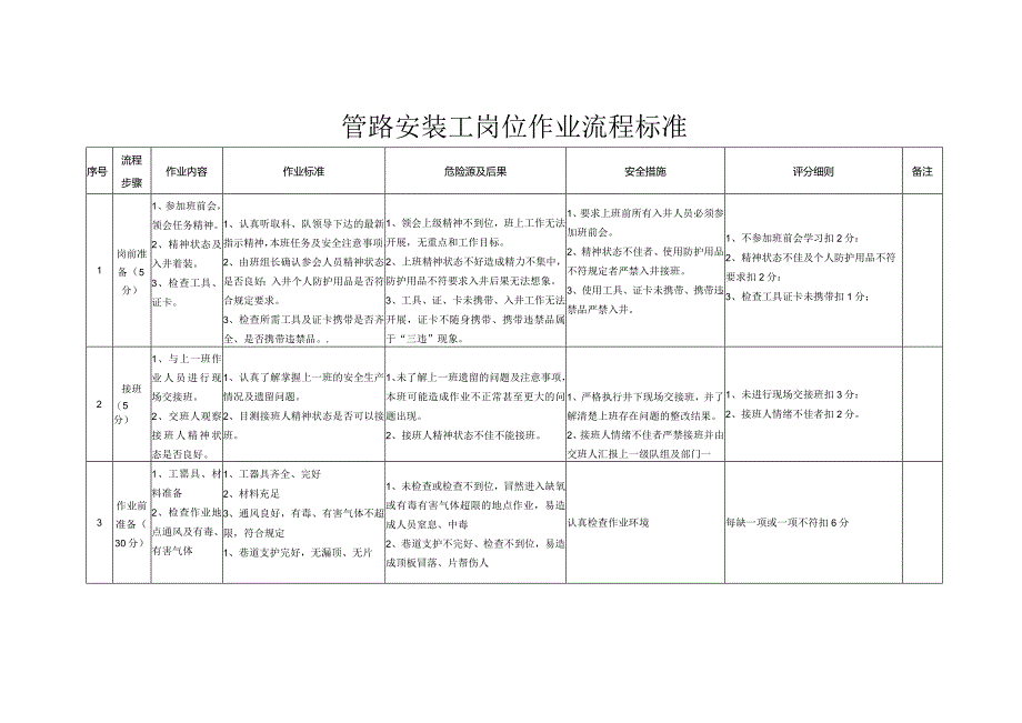 ￥管路安装工岗位流程图.docx_第2页