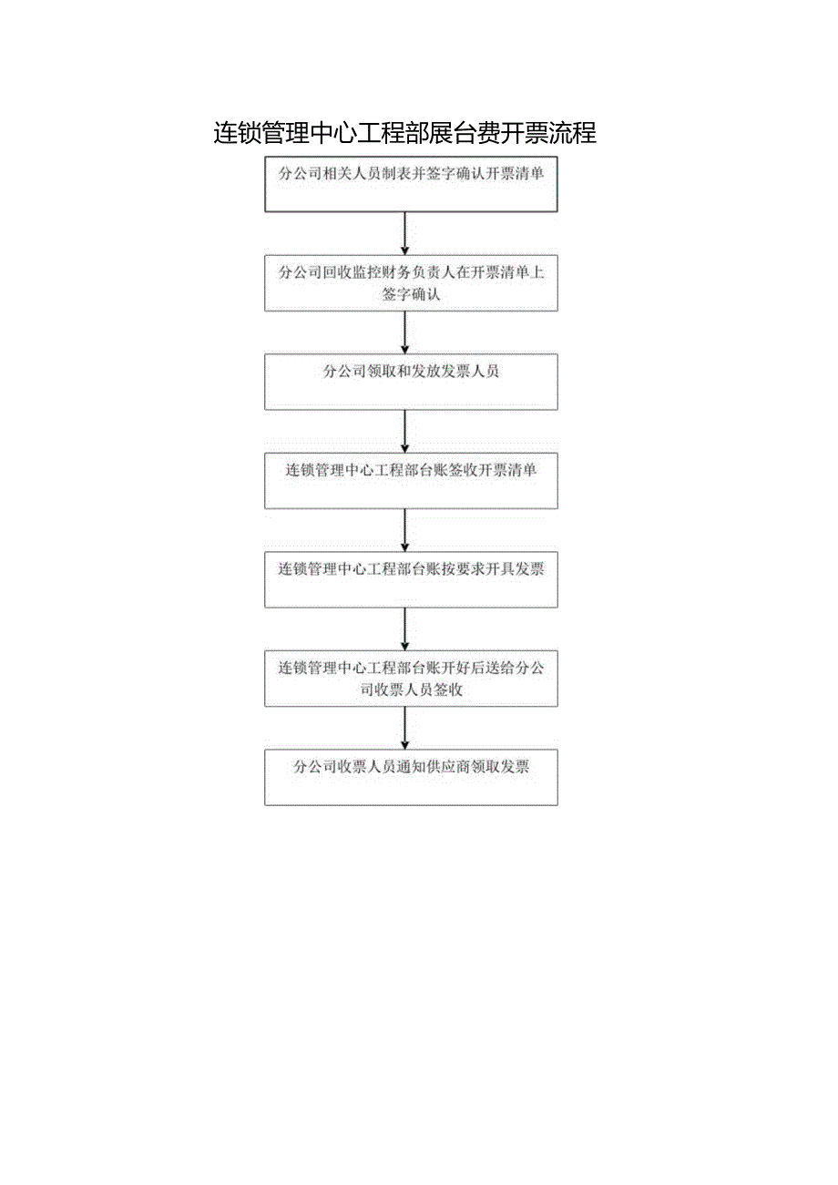 连锁管理中心工程部展台费开票流程.docx_第1页