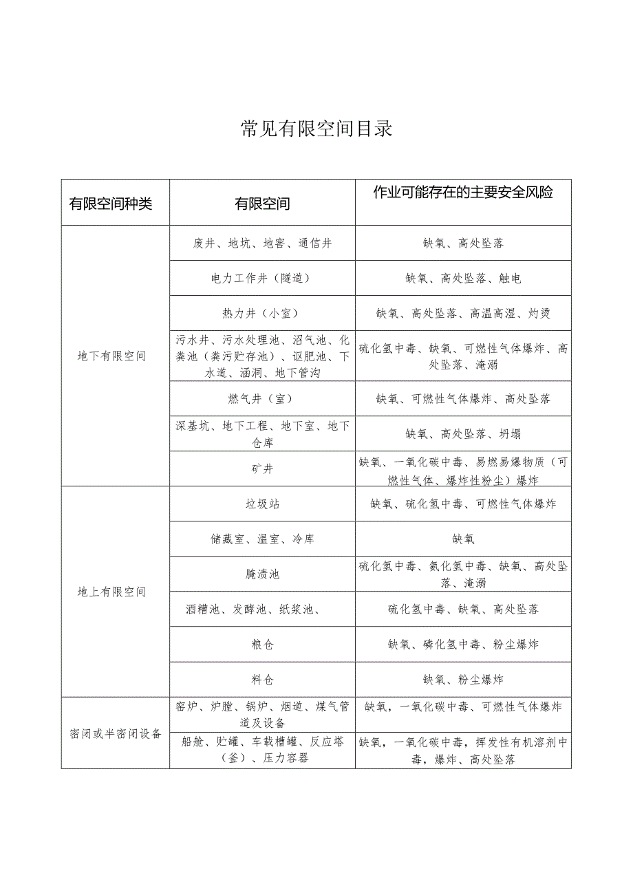 常见有限空间目录、作业主要风险、常见有毒气体浓度判定限值、相关法规标准和文件目录.docx_第2页