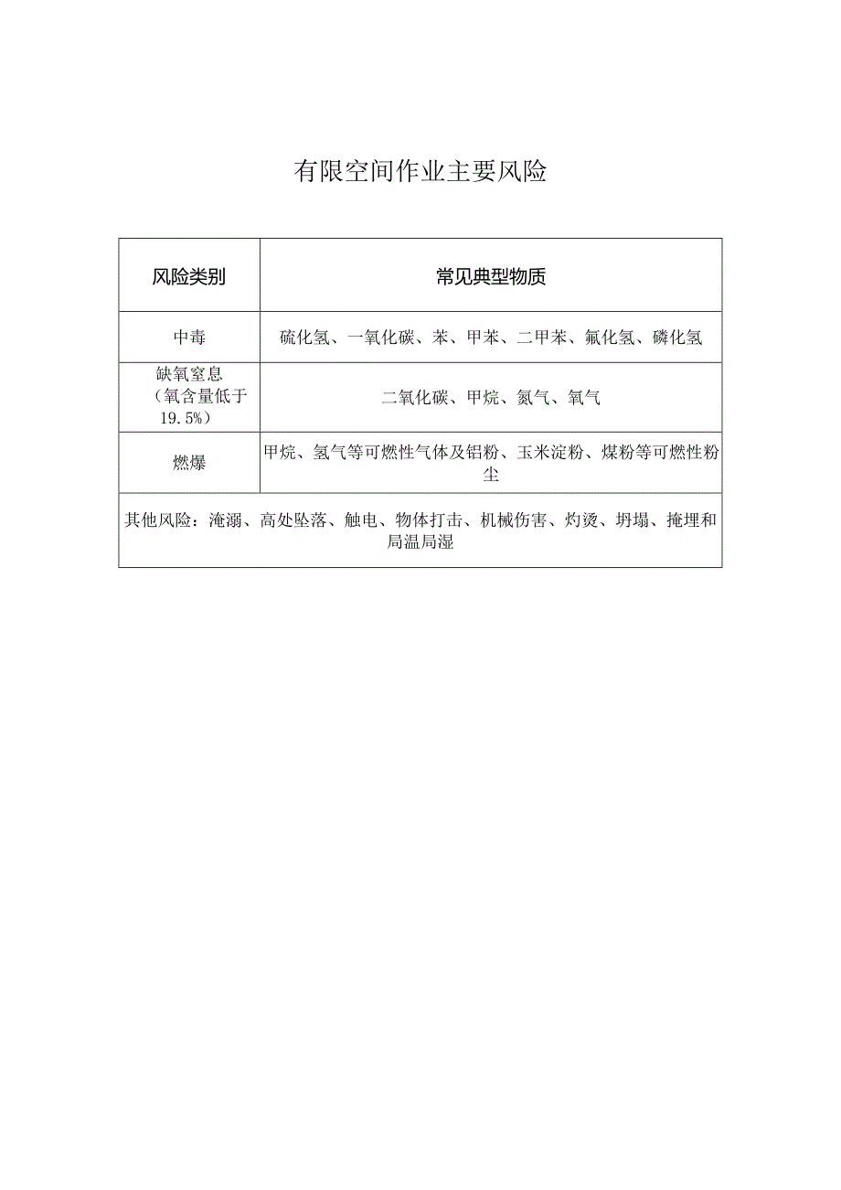 常见有限空间目录、作业主要风险、常见有毒气体浓度判定限值、相关法规标准和文件目录.docx_第3页