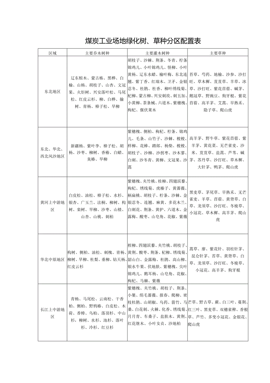 煤炭工业场地绿化树、草种分区配置表.docx_第1页