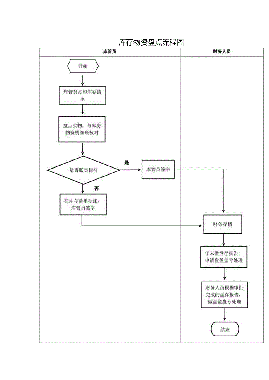 采供部库存物资盘点流程图.docx_第1页