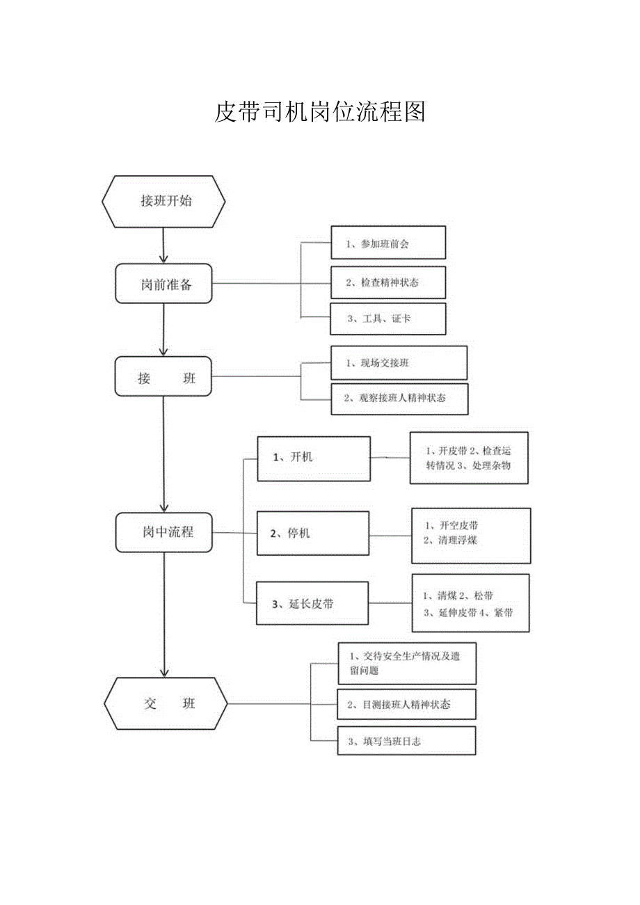 ￥皮带司机岗位流程标准及岗位指导书.docx_第1页