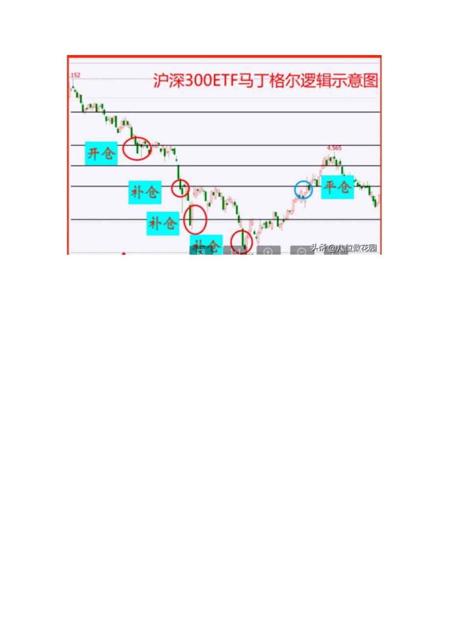 马丁格尔的策略在交易中可以用吗？.docx_第2页