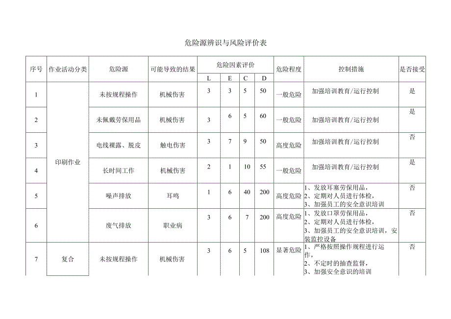 危险源辨识与风险评价表（车间）.docx_第1页