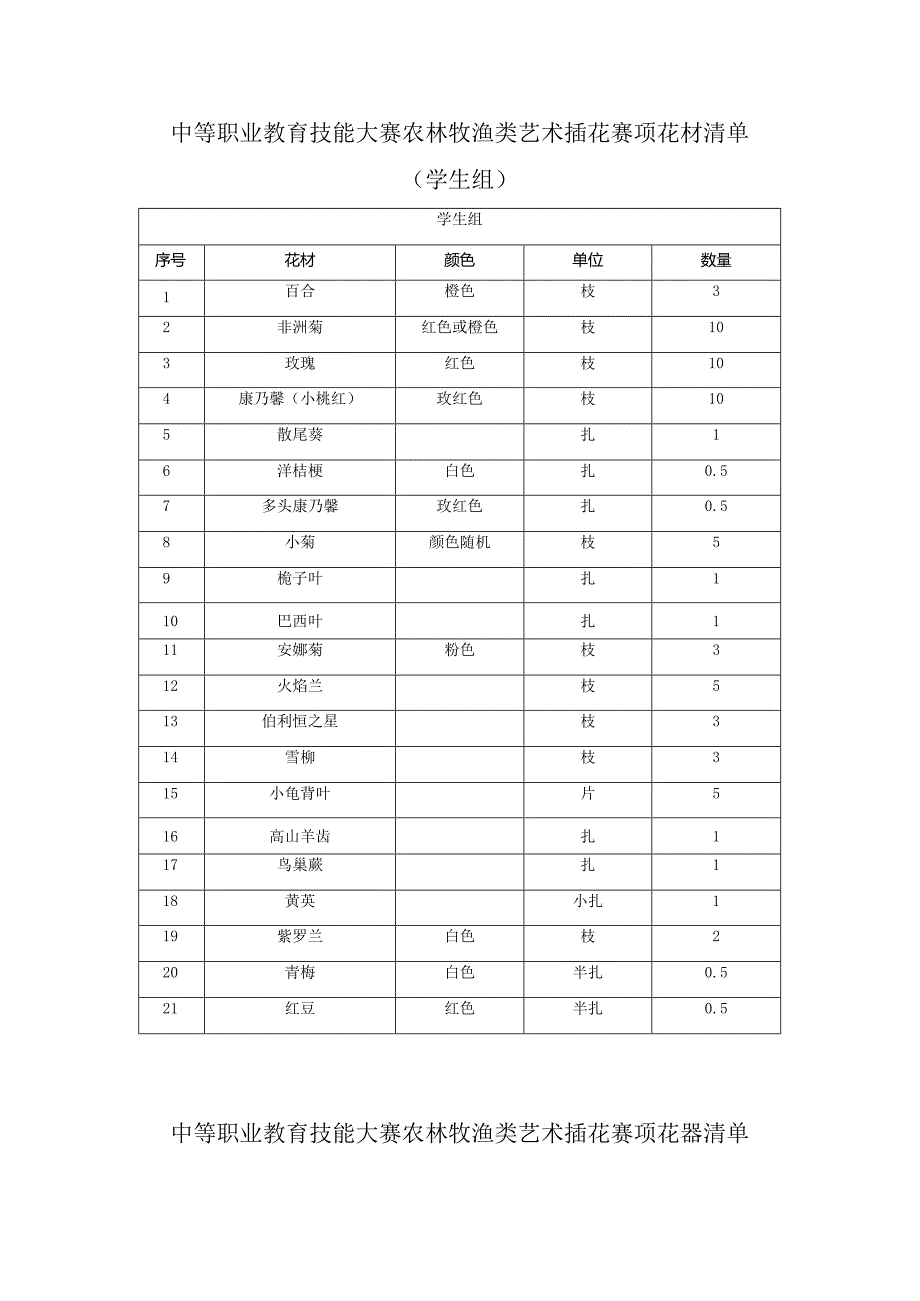 职业教育技能大赛农林牧渔类艺术插花赛项花材清单.docx_第1页