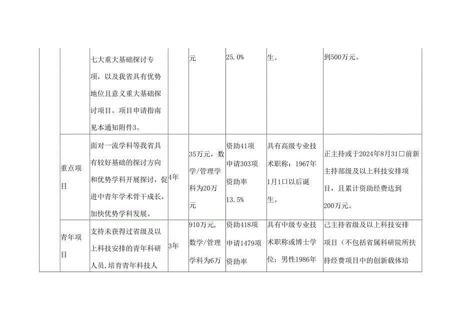 2024浙江基础公益研究计划项目申请要求.docx_第2页