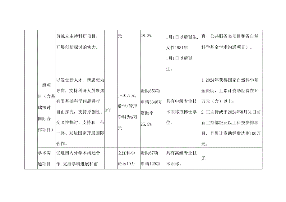 2024浙江基础公益研究计划项目申请要求.docx_第3页