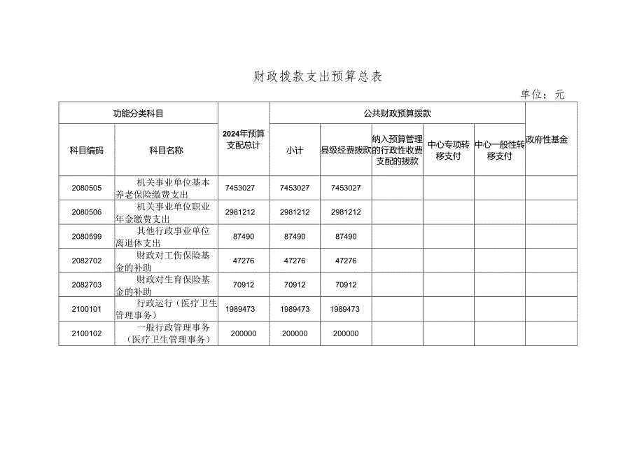 卫计系统2024年部门预算预算表.docx_第3页