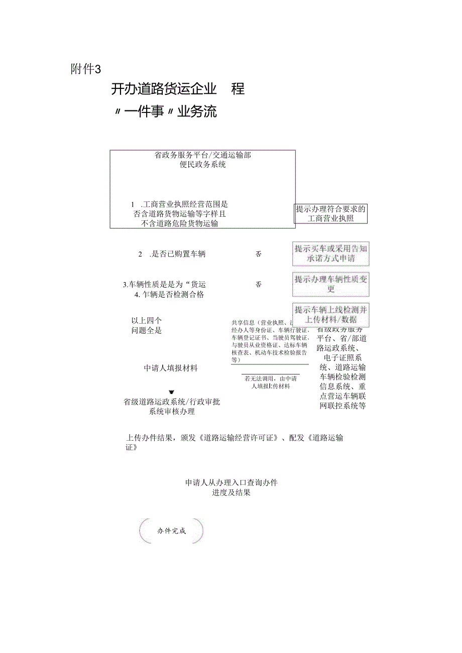 附件3：开办道路货运企业“一件事”业务流程.docx_第1页