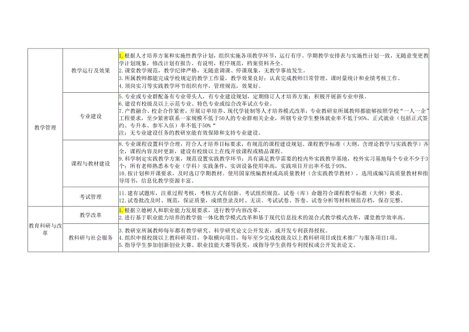 XX水利水电职业学院教研室建设标准（2024年）.docx_第2页