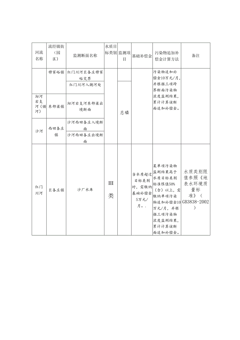 自然水体河流污染物、非自然水体、密云水库上游入库河流总氮补偿金核算方法、水生态区域补偿考核责任清单.docx_第3页
