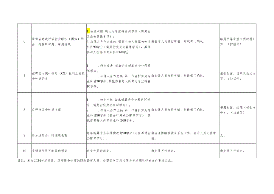 2024年省属会计专业技术人员继续教育专业科目学习形式及学分确认方式.docx_第2页