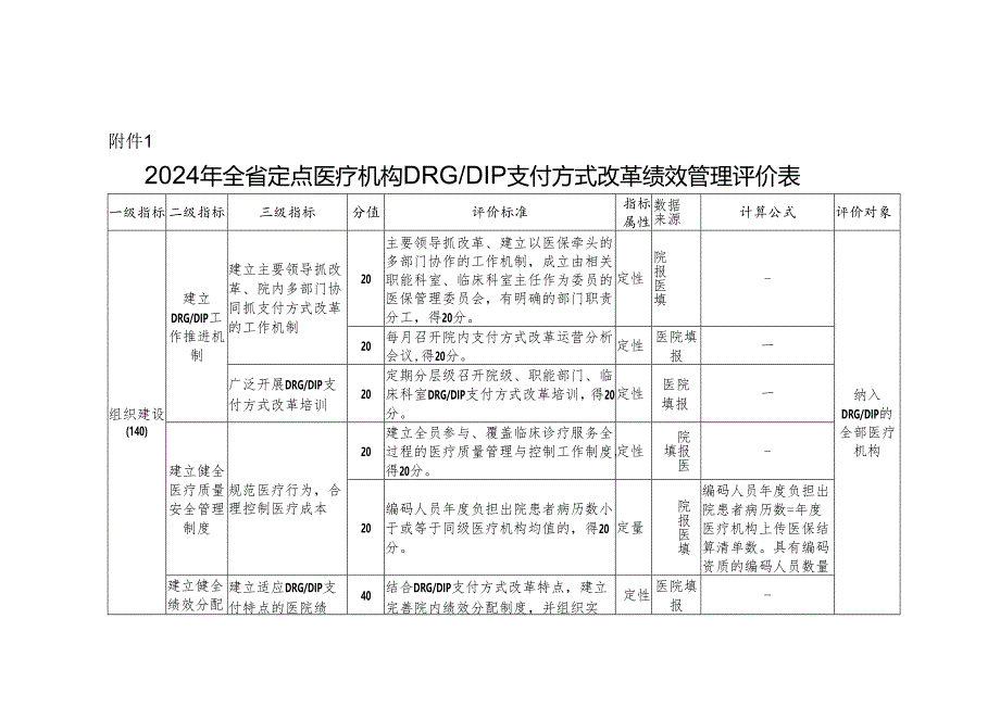 2024年全省定点医疗机构DRG_DIP支付方式改革绩效管理评价表.docx_第1页