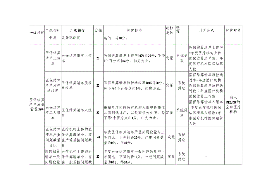 2024年全省定点医疗机构DRG_DIP支付方式改革绩效管理评价表.docx_第2页